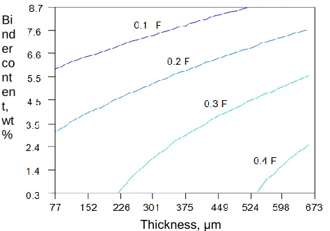 Figure 8.  The results of JMP optimisation for three parameters (Note the electrolyte concentration was not shown on the graph due to its ignorable effect)
