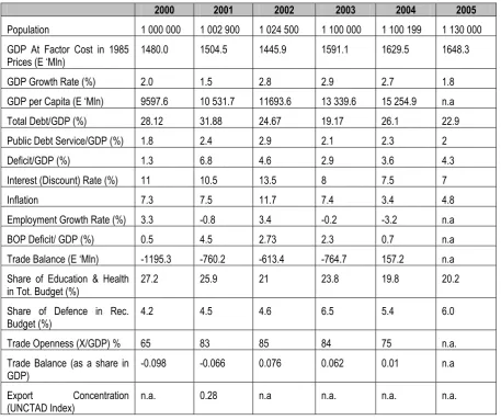 Table 1: Key Economic Indicators3 