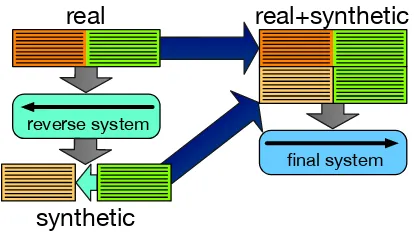 Figure 1:Creating a synthetic parallel corpusthrough back-translation. First, a system in the re-verse direction is trained and then used to translatemonolingual data from the target side backwardinto the source side, to be used in the ﬁnal system.