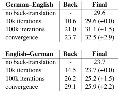 Table 1: Parallel and monolingual corpora used, including English-German, English-French and English-Farsi