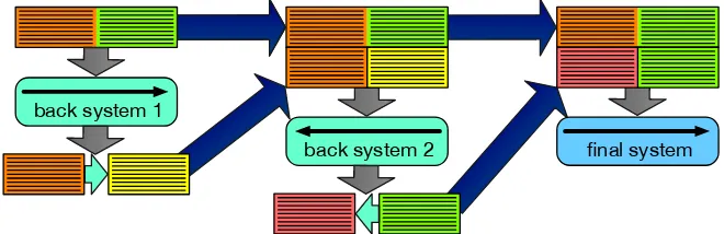 Figure 2: Re-Back-Translation: Taking the idea of back-translation one step further. After training asystem with back-translated data (back system 2 above), it is used to create a synthetic parallel corpusfor the ﬁnal system.
