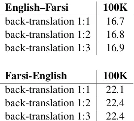 Table 4: Low Resource setting: Impact of the quality of the back-translation systems on the beneﬁt of thesynthetic parallel for the ﬁnal system in a low-resource setting