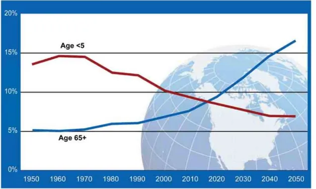 Figure 1 Young Children and Older People as a Percentage of Global Population: 1950-2050 
