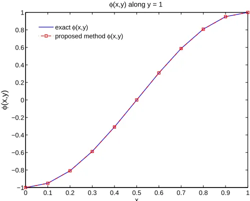 Figure 4: Poisson equation in regular domain - solution of φ(x, y) obtained by the proposed methodin comparison with exact solution: along y = 1.