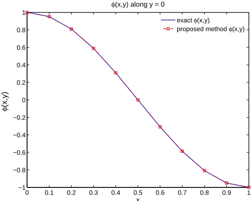 Figure 5: Poisson equation in regular domain - solution of φ(x, y) obtained by the proposed methodin comparison with exact solution: along y = 0 .