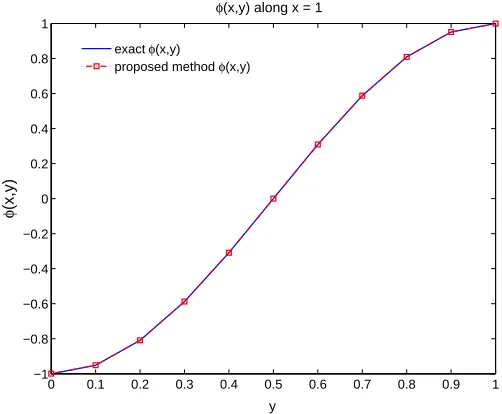 Figure 7: Poisson equation in regular domain - solution of ξ(x, y) obtained by the proposed methodin comparison with exact solution: (a) along y = 1, (b) along y = 0.