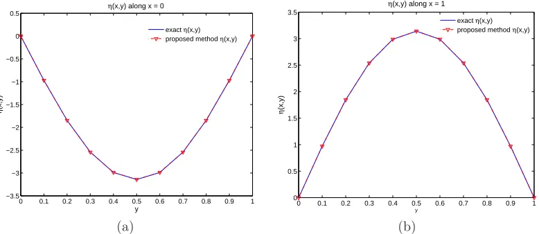 Figure 9: Poisson equation in regular domain: relative error Lφ2 and Lξη2 