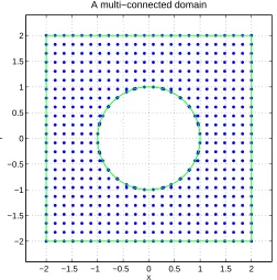 Figure 11: Poisson equation in a multiply-connected domain: solutions along curved boundary of