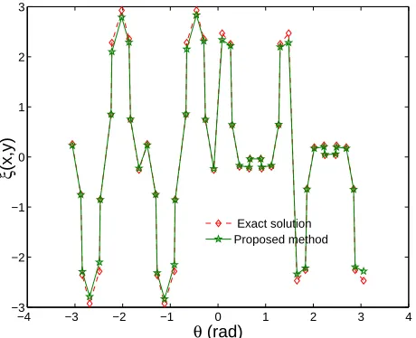 Figure 13: Poisson equation in a multiply-connected domain: solutions along curved boundary