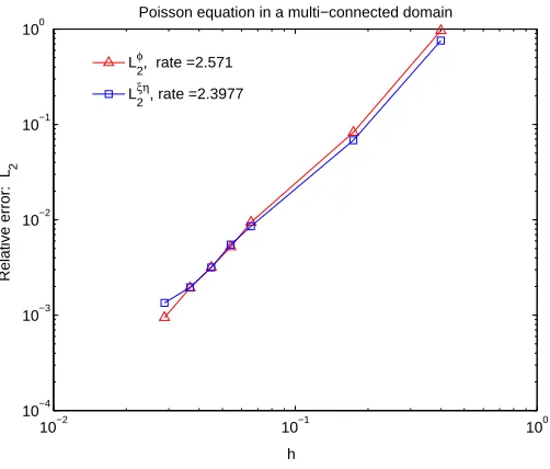 Figure 15: Poisson problem in irregular domain: domain discretisation with 77 points.