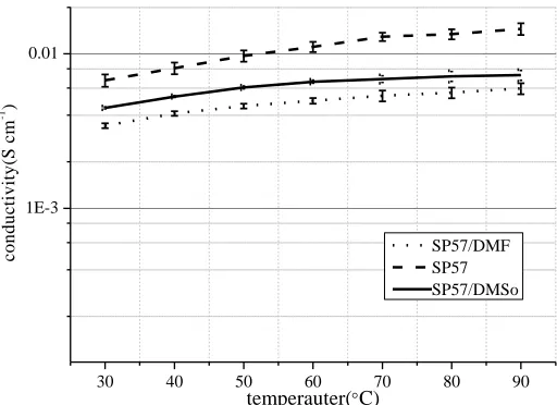 Figure 10. The proton conductivity of membrane samples 
