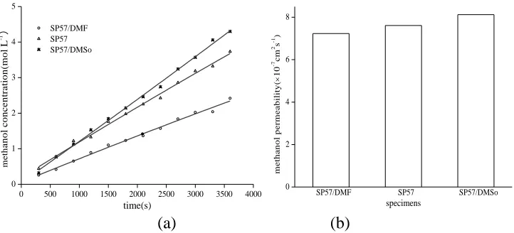 Figure 11.  The membranes methanol permeability (a) the relationship of methanol concentration vs