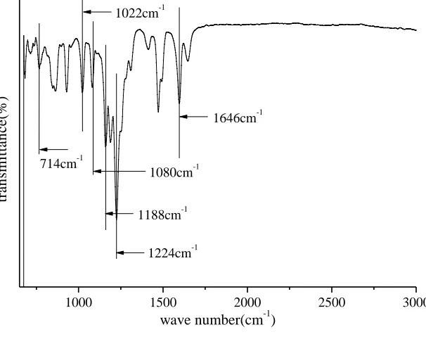 Figure 2.  The surface of membranes by solvents 
