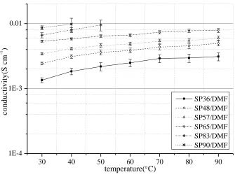 Figure 5.  Conductivity of DMF solvent samples vs. temperature 