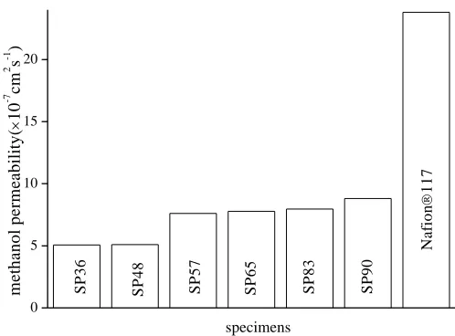 Figure 6.  The methanol permeability of films at 30°C 