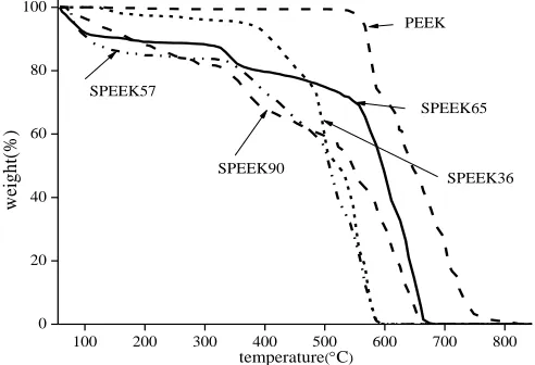 Figure 7.  The water absorption of films at 30°C 