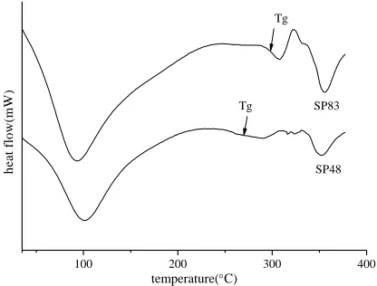 Figure 9.  DSC curves of SP48 and SP83 films 