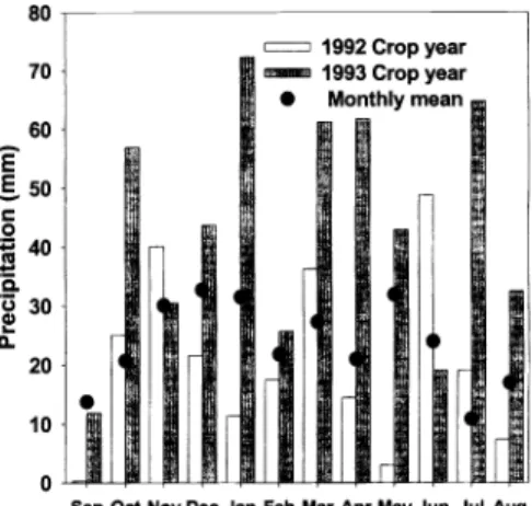 Fig.  1.  Monthly precipitation  for  1992 (Sept. 