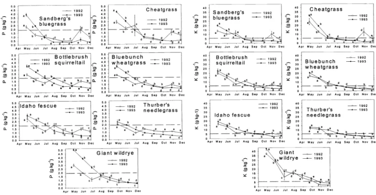 Fig.  4.  Mean  phosphorus  content  (±SE  bars)  of  7  grasses  sampled  over  8  months at  6  sites  in  the sagebrush  steppe near  Burns, Ore