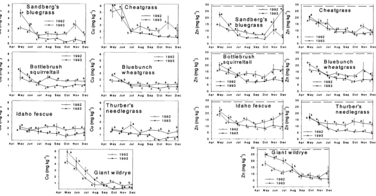 Fig.  6.  Mean copper content  (±SE  bars) of  7  grasses sampled  over  8  months  at  6  sites  in the  sagebrush  steppe  near  Burns,  Ore