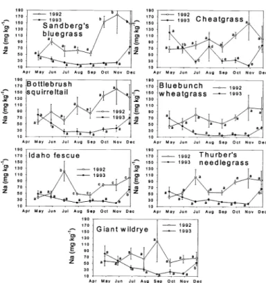 Fig.  10.  Mean sodium content  (±SE  bars) of  7  grasses sampled over  8  months  at  6  sites in  the  sagebrush  steppe  near  Burns,  Ore