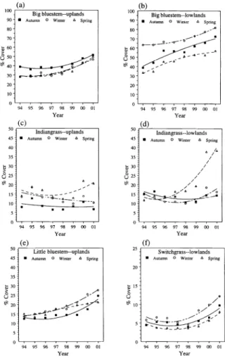 Fig. 2.  Canopy  cover changes through time in  response to annual autumn, winter,  and  spring  burning:  (a,  b)  big  bluestem  on  upland  and lowland  topographic  locations,  (c,  d)  indian-  grass  on upland and lowland topographic locations,  (e) 