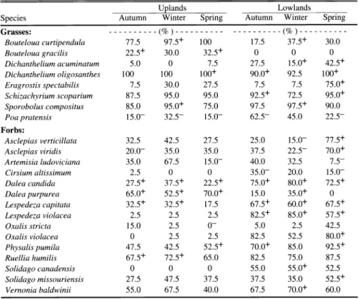 Table  3.  Average  percent frequency of species  that  changed  significantly  after  8  years of  annual  burning  in different seasons  on upland  and lowland topographic  positions  (10-m2  plots; n  =  40)