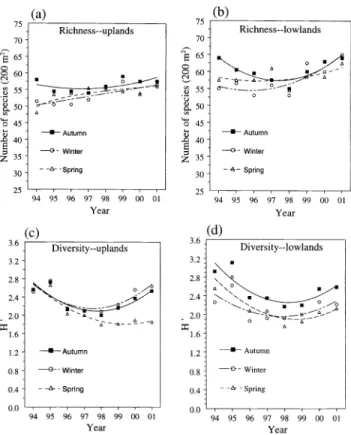 Fig  5.  Changes in  diversity  indices  through time  in  response  to  annual autumn, winter, and  spring  burning  on  different topographic  positions:  (a,  b)  species  richness for  upland  and  lowland topographic positions,  (c,  d)  the  Shannon 