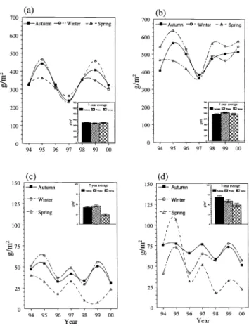 Fig.  6.  Changes  in  biomass production  in  response  to  annual  autumn,  winter, and  spring  burning  on  different  topographic  positions:  (a,  b)  grass  biomass  on  upland  and lowland  sites,  (c,  d)  forb biomass  on upland and lowland  site