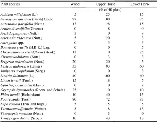 Table  2.  Plant  species  present  (%  of  40  plots)  at  Wood  Gulch,  Upper  Horse  Gulch and  Lower  Horse Gulch sites  at  the time of sampling