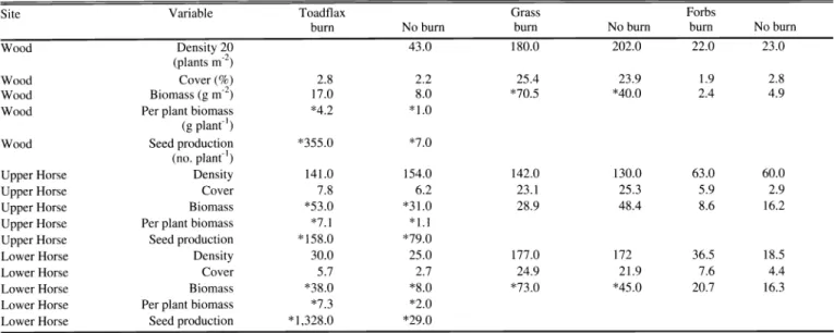Table  4.  Means  of density  (m  2),  cover (%), biomass  (m2  and per plant for  toadflax),  and toadflax seed  production (per plant) for  dalmatian toadflax,  perennial  grass,  and perennial forbs at Wood Gulch,  Upper Horse Gulch and Lower Horse Gulc