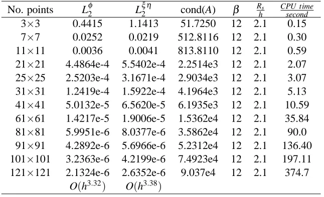 Table 3: Poisson equation in a regular domain: unstructured nodes with MIRBFN
