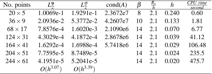 Table 10: Cantilever beam: structured FEM mesh with four-node quadrilateral element (Q4) (µ =0.3).