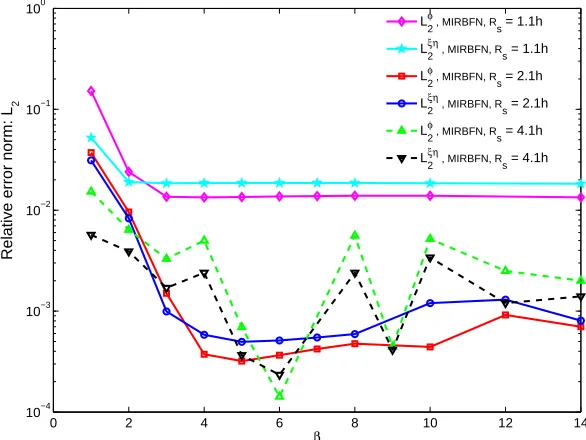Figure 5: Poisson equation in a regular domain with uniform distribution of 21 × 21 nodes:inﬂuence of the local support radius on the accuracy of the solution.
