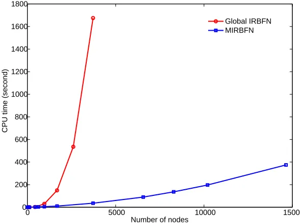 Figure 9: Poisson equation in a regular domain: relative error norms Lφ2 and Lξη2 , and associatedconvergence rates obtained by MIRBFN method with unstructured nodes.