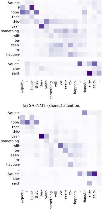 Figure 7: A visualization of attention distributionsover head words (on y-axis).