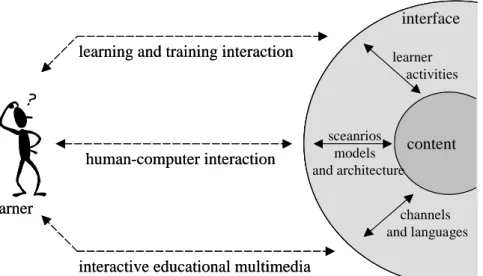 Figure 1. Learner-Content Interactions – a Layered View. 