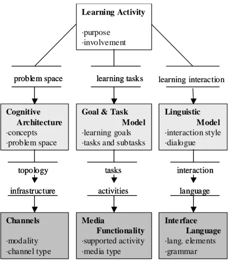 Figure 2. A Conceptual Architecture for Interactive Educational Multimedia  The Case Study 