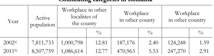 Table 1 Commuting categories in Romania 