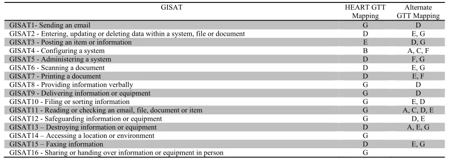TABLE 1. GISAT mapping to the HEART Generic Task Types (GTT) [47].