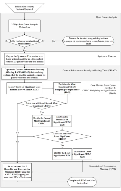 FIGURE 1. IS-CHEC incident process.
