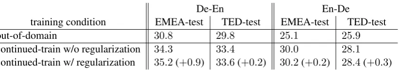 Table 5: BLEU score improvements over continued training using the 2domain corpus. We compare to the out-of-domain baseline and continued training without the additional, 000 sentence subsets as the in-regularization term.