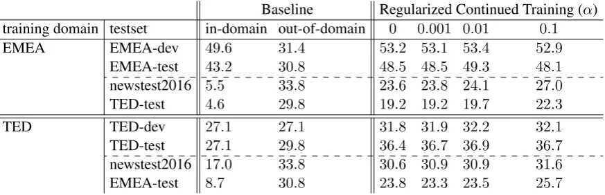 Table 6: Analysis of BLEU score improvements without continued training. We compare to the out-of-domain baseline and the in-domain baseline.