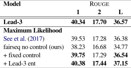 Table 4: Summarization with fixed control variableson original text.Even with a fixed setting, thecontrolled summarization model improves ROUGE.