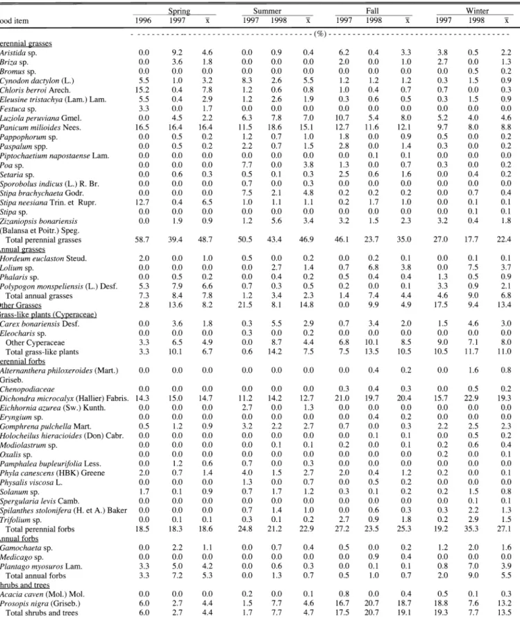 Table  1.  Botanical composition (%) of plains vizcacha diets  in  different seasons in the  Delta of the  Parana  River