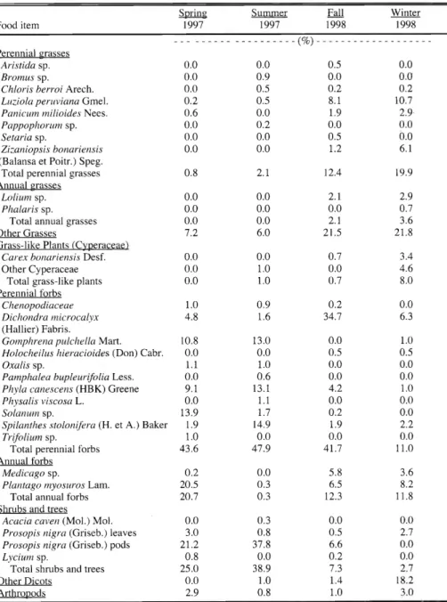 Table  2.  Botanical  composition  (%)  of  greater  rhea  diets  in  different  seasons  in  the  Delta of  the  Parana  River
