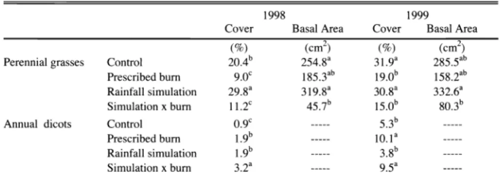 Table  1.  Comparison of  means among treatments  for  plant  variablesl. 