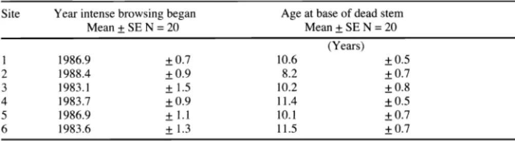 Table  1.  Location  of  sample sites,  year  intense  browsing  began,  and  lifespan  of  heavily  browsed  twigs
