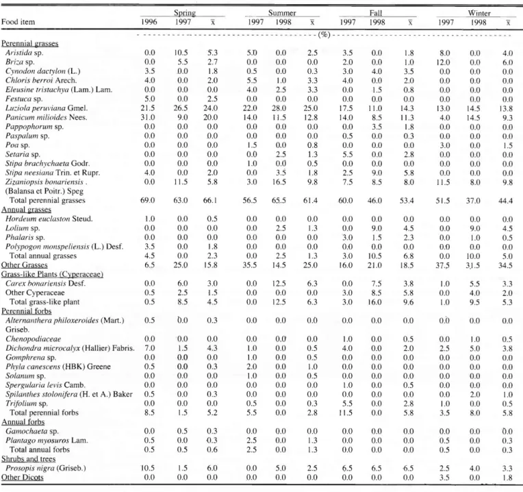 Table  3.  Botanical composition (%)  of cattle diets  in  different seasons in the Delta of the  Parana  River