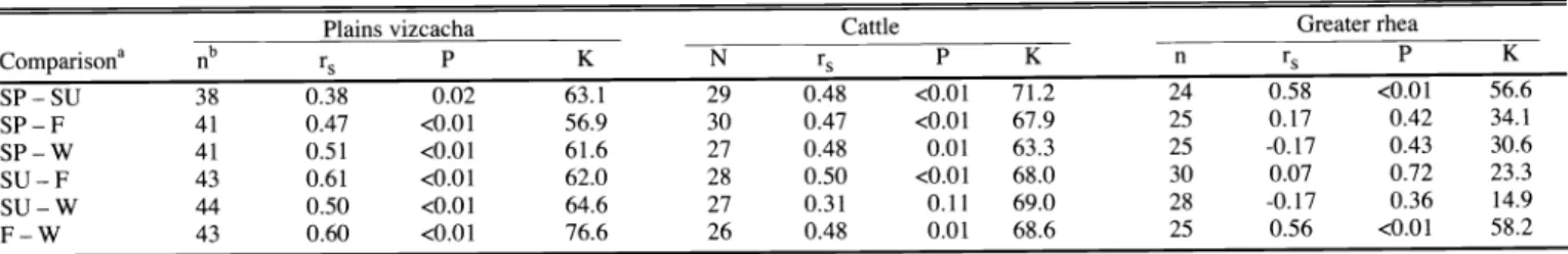 Table  5.  Comparison of the composition of plains  vizcacha,  greater rhea and  cattle diets  (Spearman's  rank  correlation coefficient,  rS  and Kulczynski's  similarity index,  K)  among seasons in the  Parana  River Delta